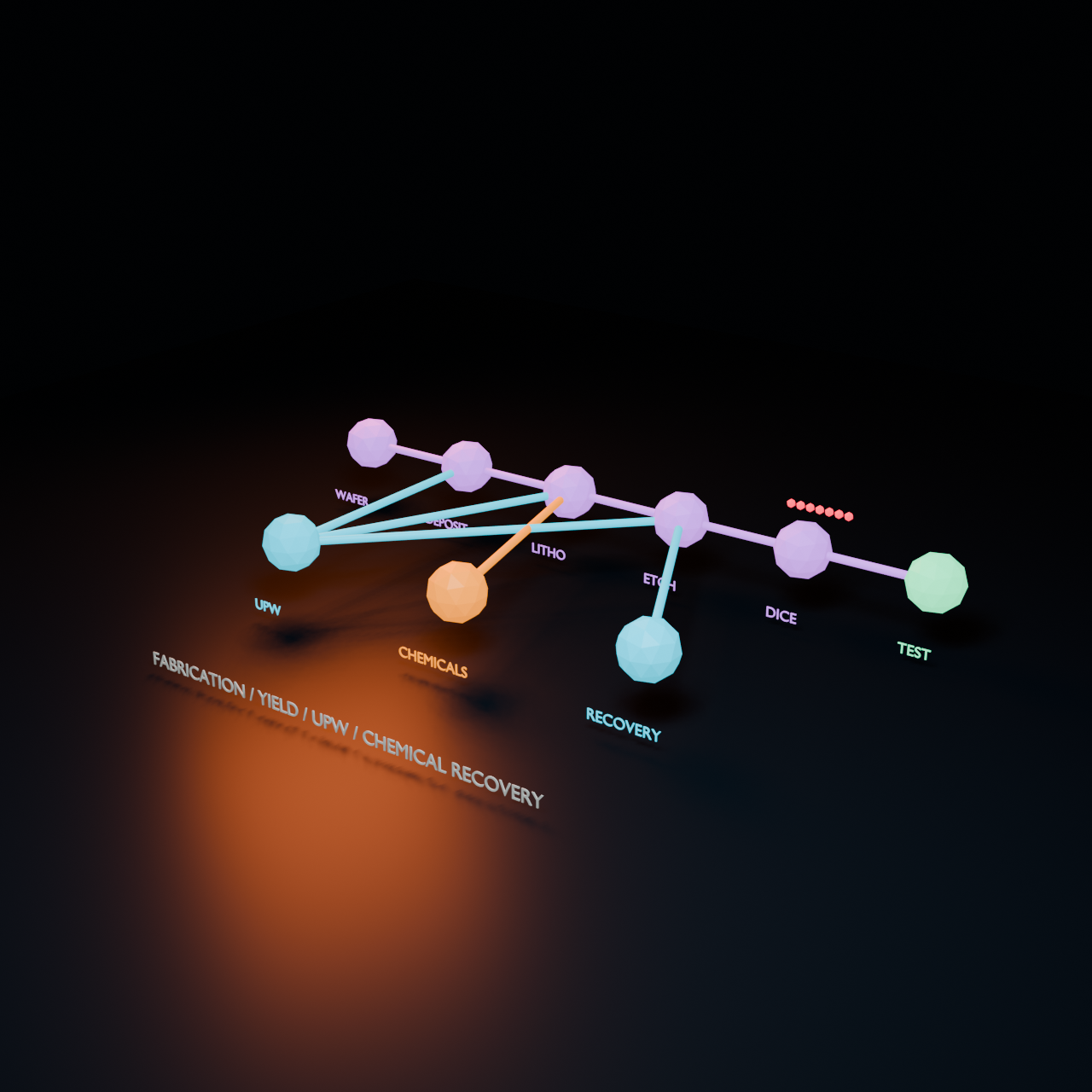 Semiconductor process line and utility recovery flows