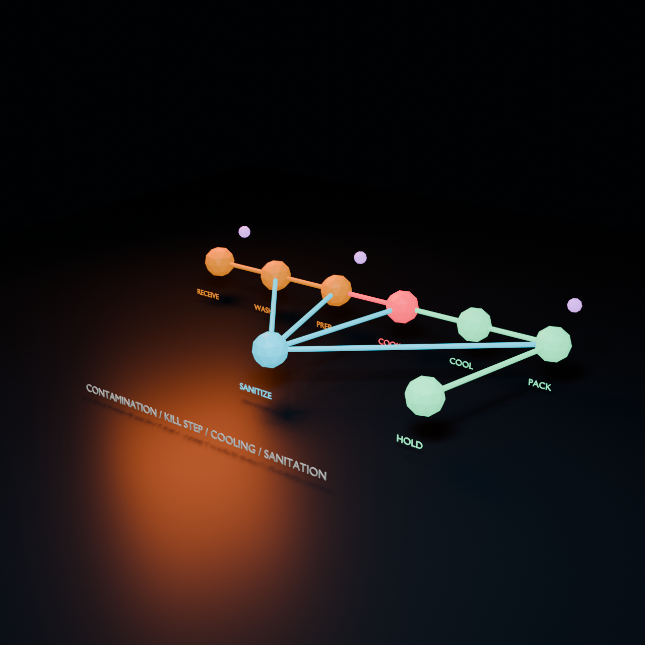 Food processing line with contamination and sanitation routes